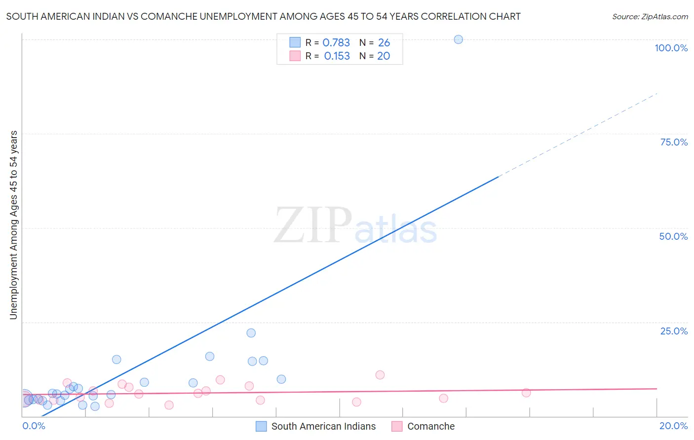 South American Indian vs Comanche Unemployment Among Ages 45 to 54 years