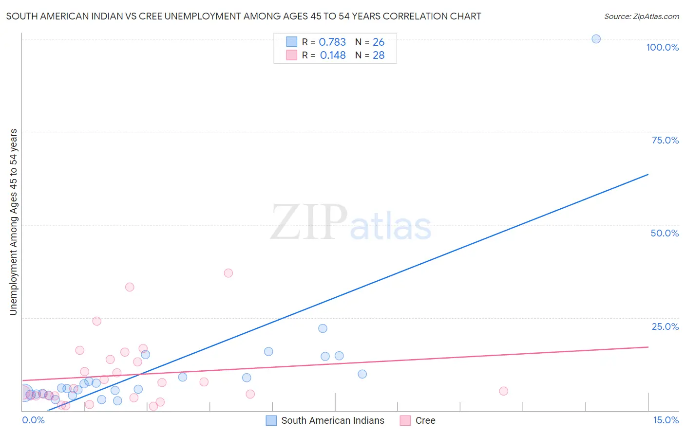 South American Indian vs Cree Unemployment Among Ages 45 to 54 years