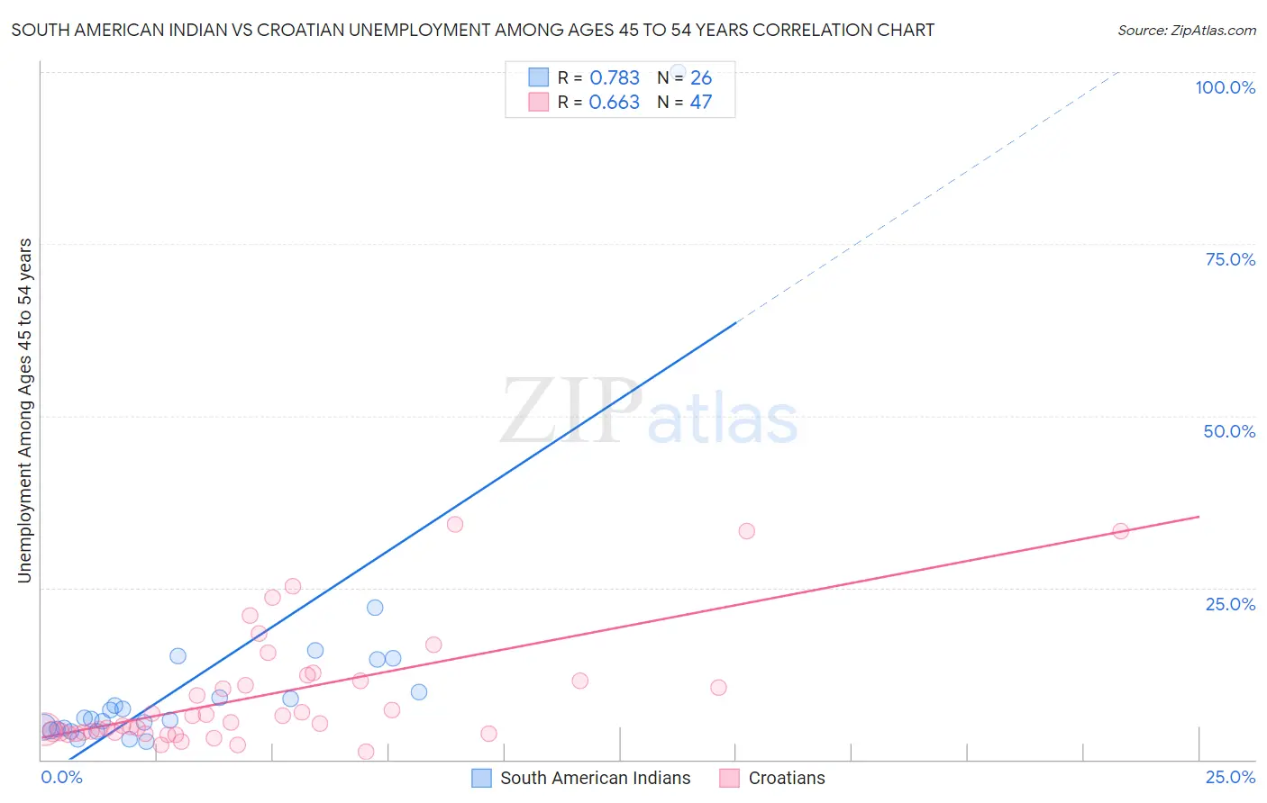 South American Indian vs Croatian Unemployment Among Ages 45 to 54 years