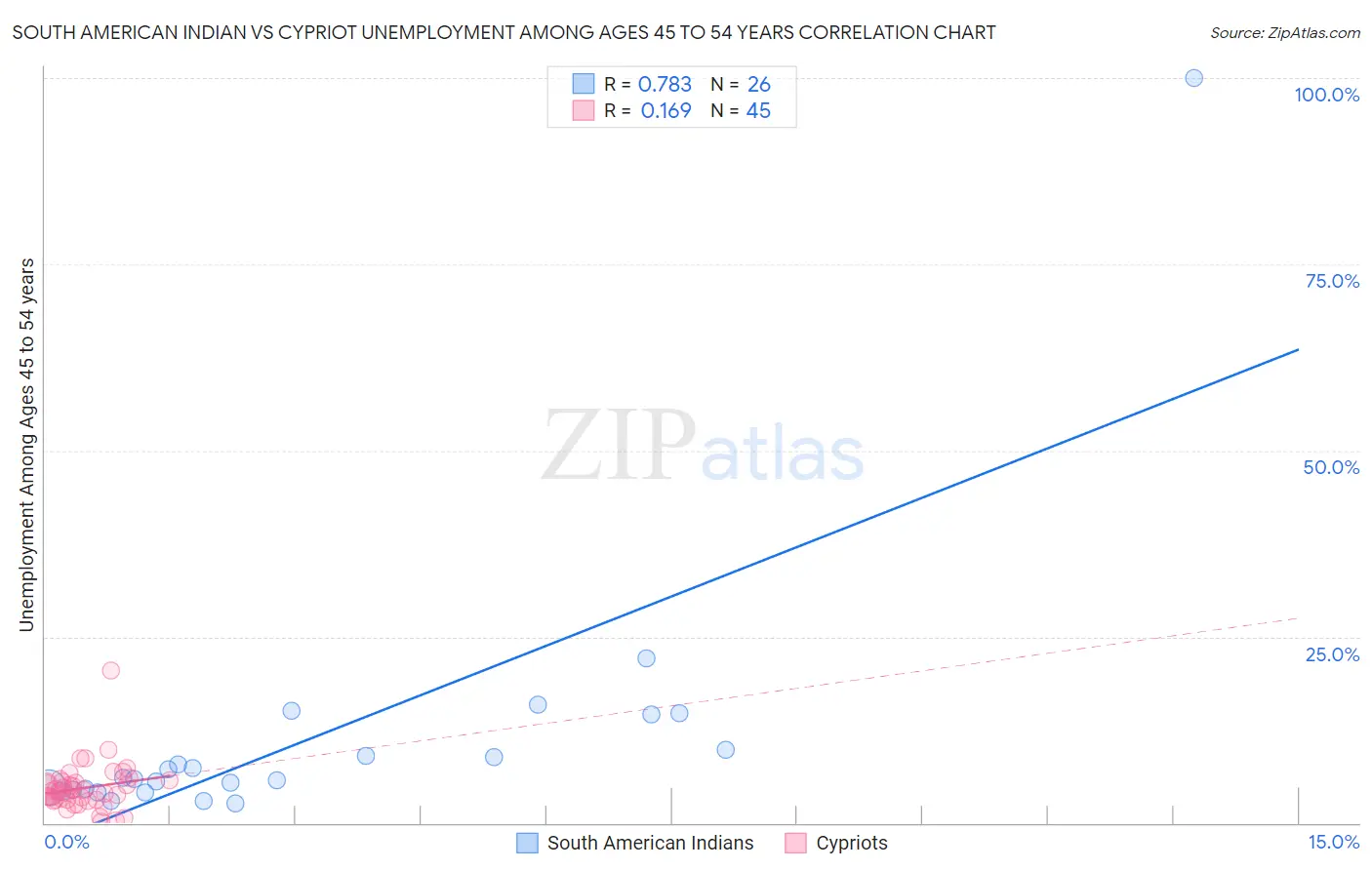 South American Indian vs Cypriot Unemployment Among Ages 45 to 54 years