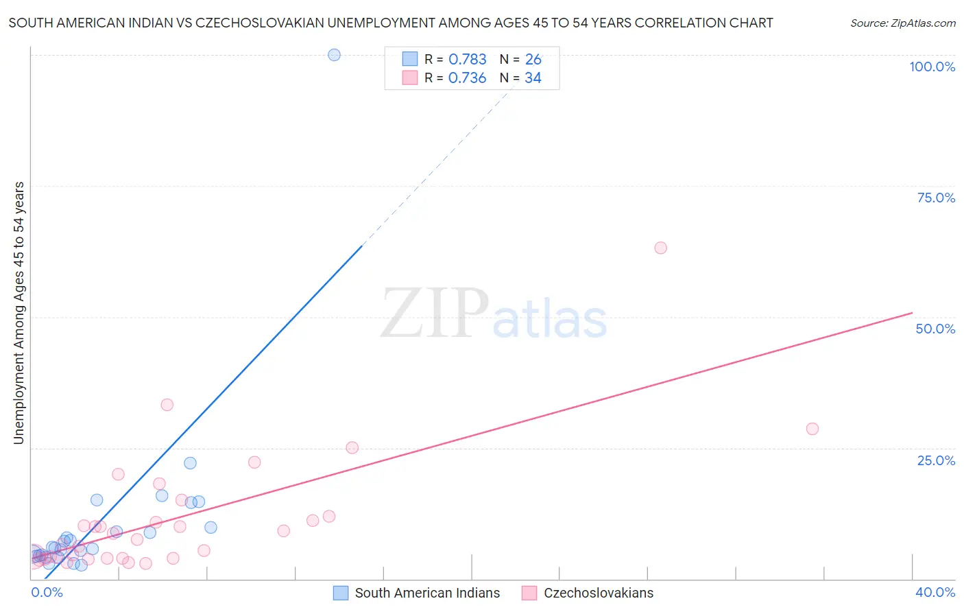 South American Indian vs Czechoslovakian Unemployment Among Ages 45 to 54 years