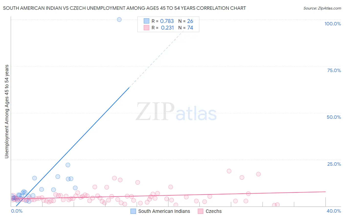 South American Indian vs Czech Unemployment Among Ages 45 to 54 years