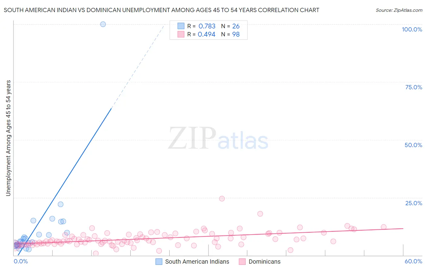 South American Indian vs Dominican Unemployment Among Ages 45 to 54 years