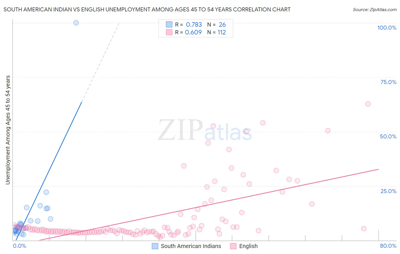 South American Indian vs English Unemployment Among Ages 45 to 54 years