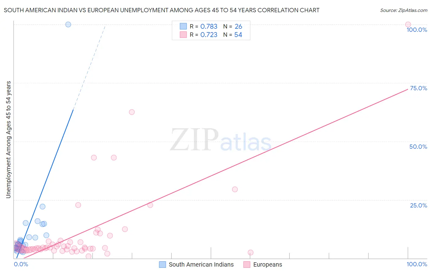 South American Indian vs European Unemployment Among Ages 45 to 54 years