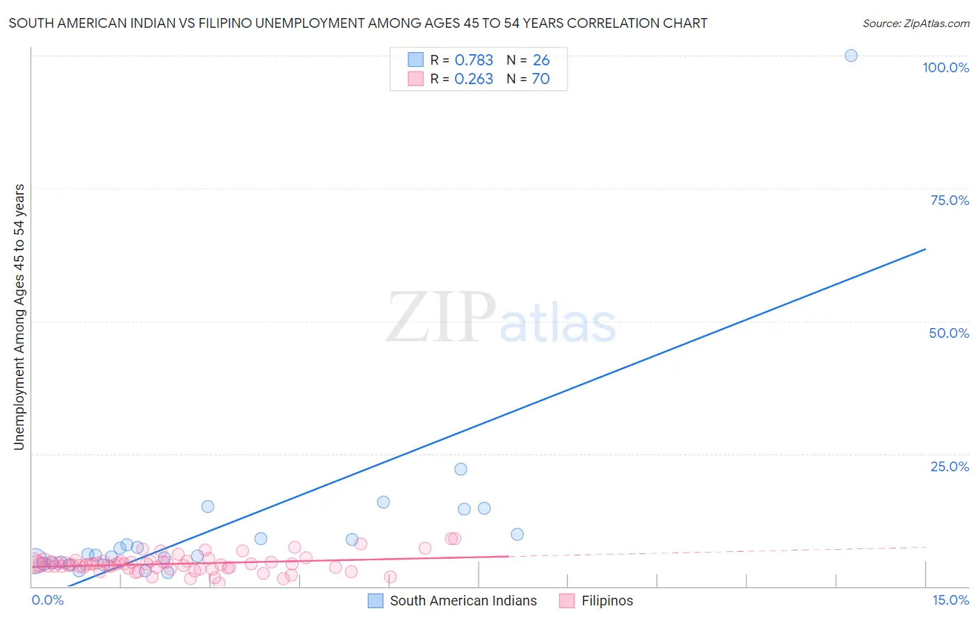 South American Indian vs Filipino Unemployment Among Ages 45 to 54 years