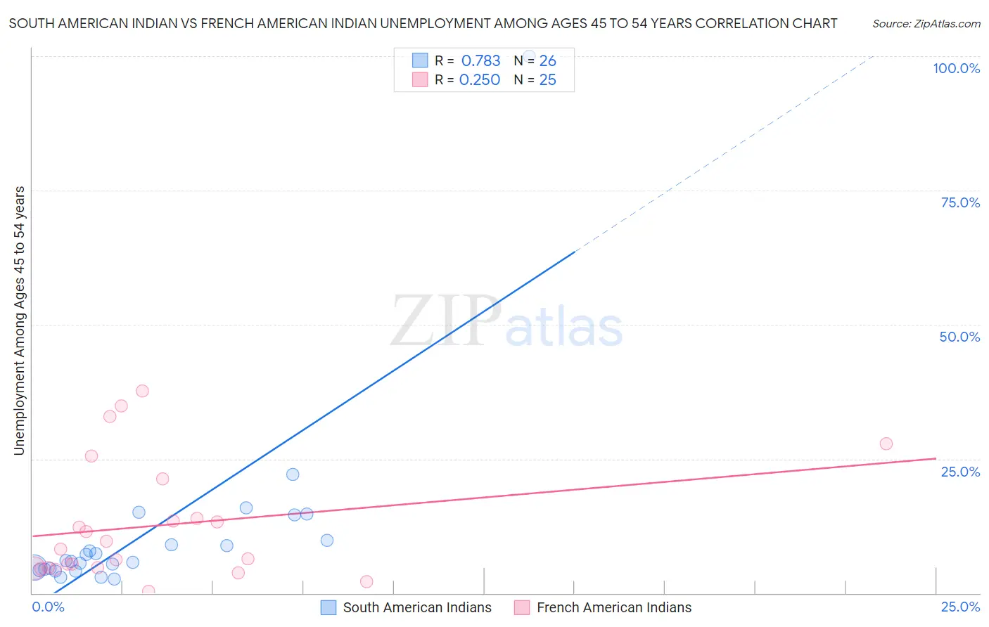 South American Indian vs French American Indian Unemployment Among Ages 45 to 54 years