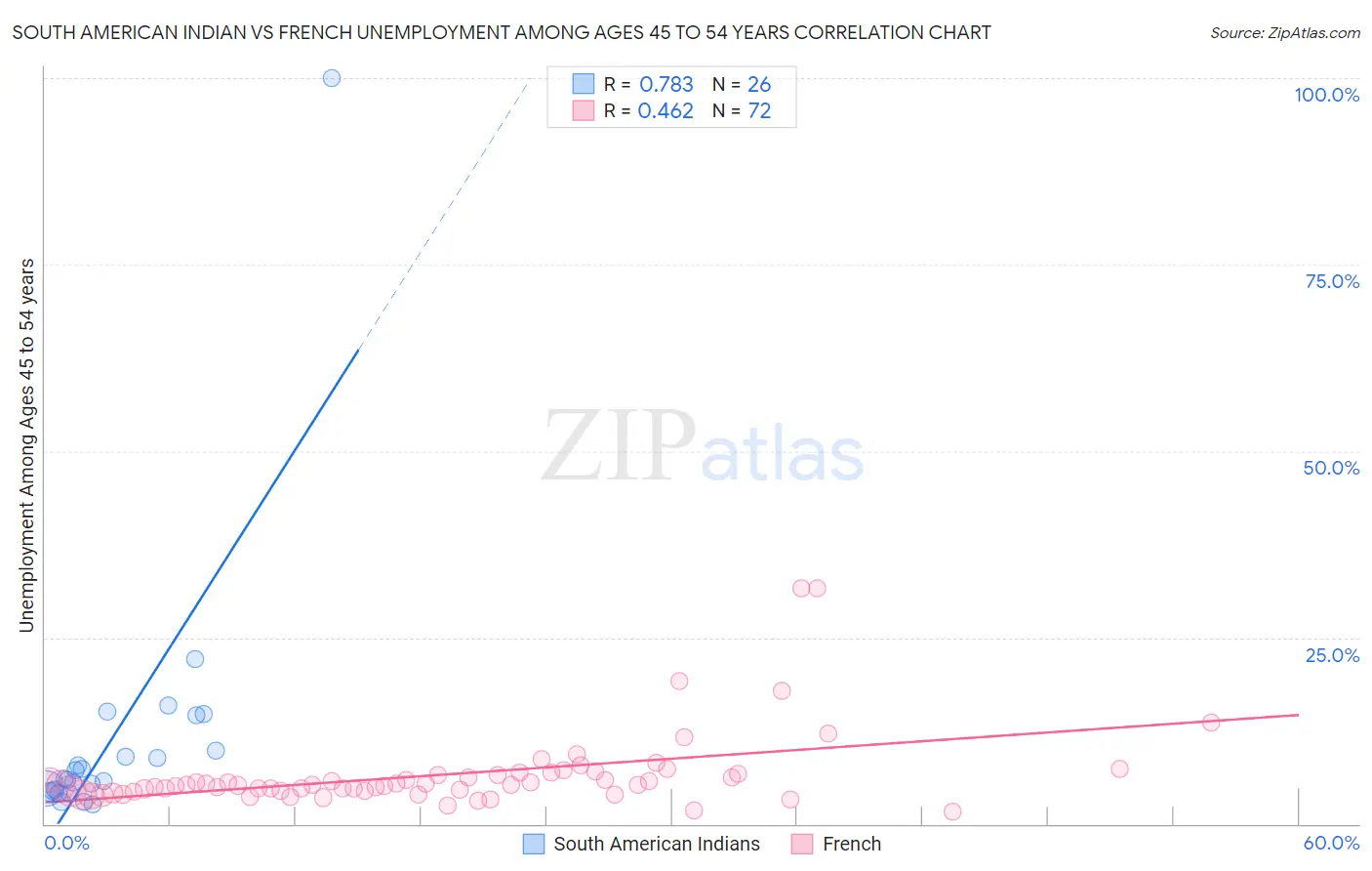 South American Indian vs French Unemployment Among Ages 45 to 54 years