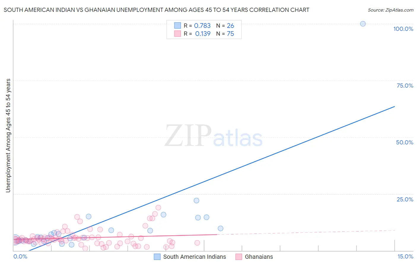 South American Indian vs Ghanaian Unemployment Among Ages 45 to 54 years