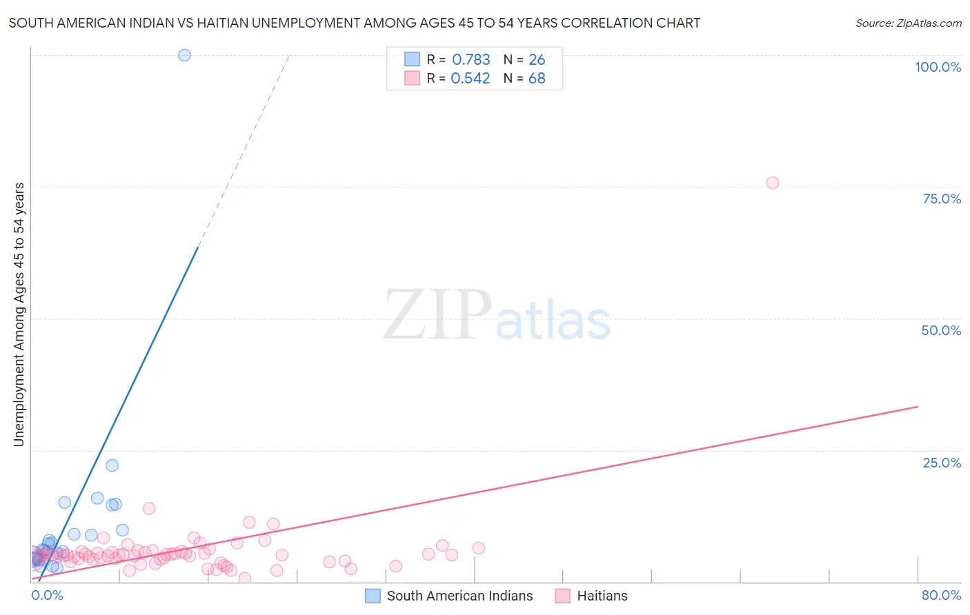 South American Indian vs Haitian Unemployment Among Ages 45 to 54 years