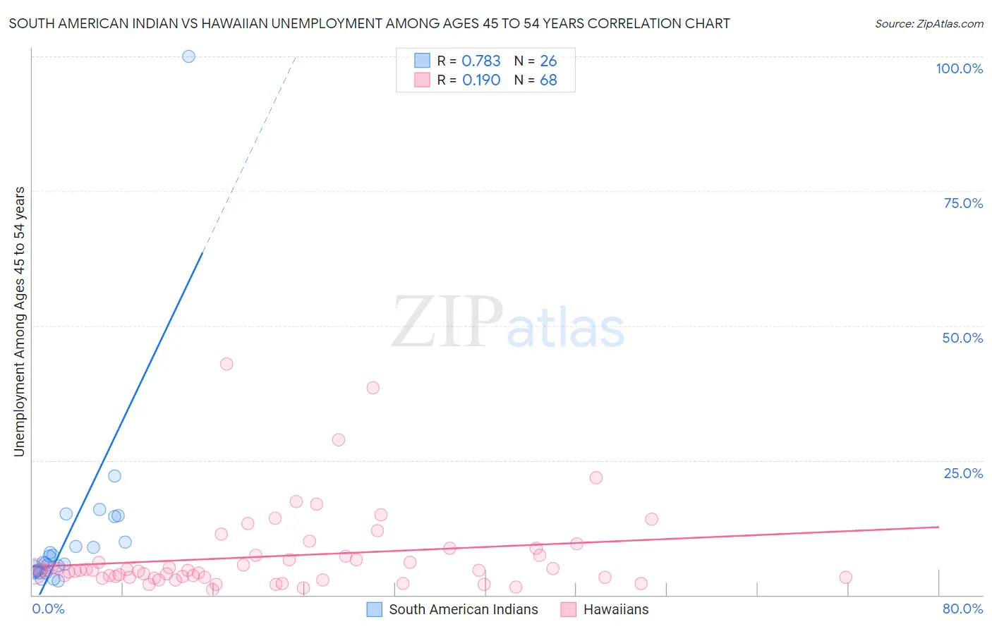 South American Indian vs Hawaiian Unemployment Among Ages 45 to 54 years