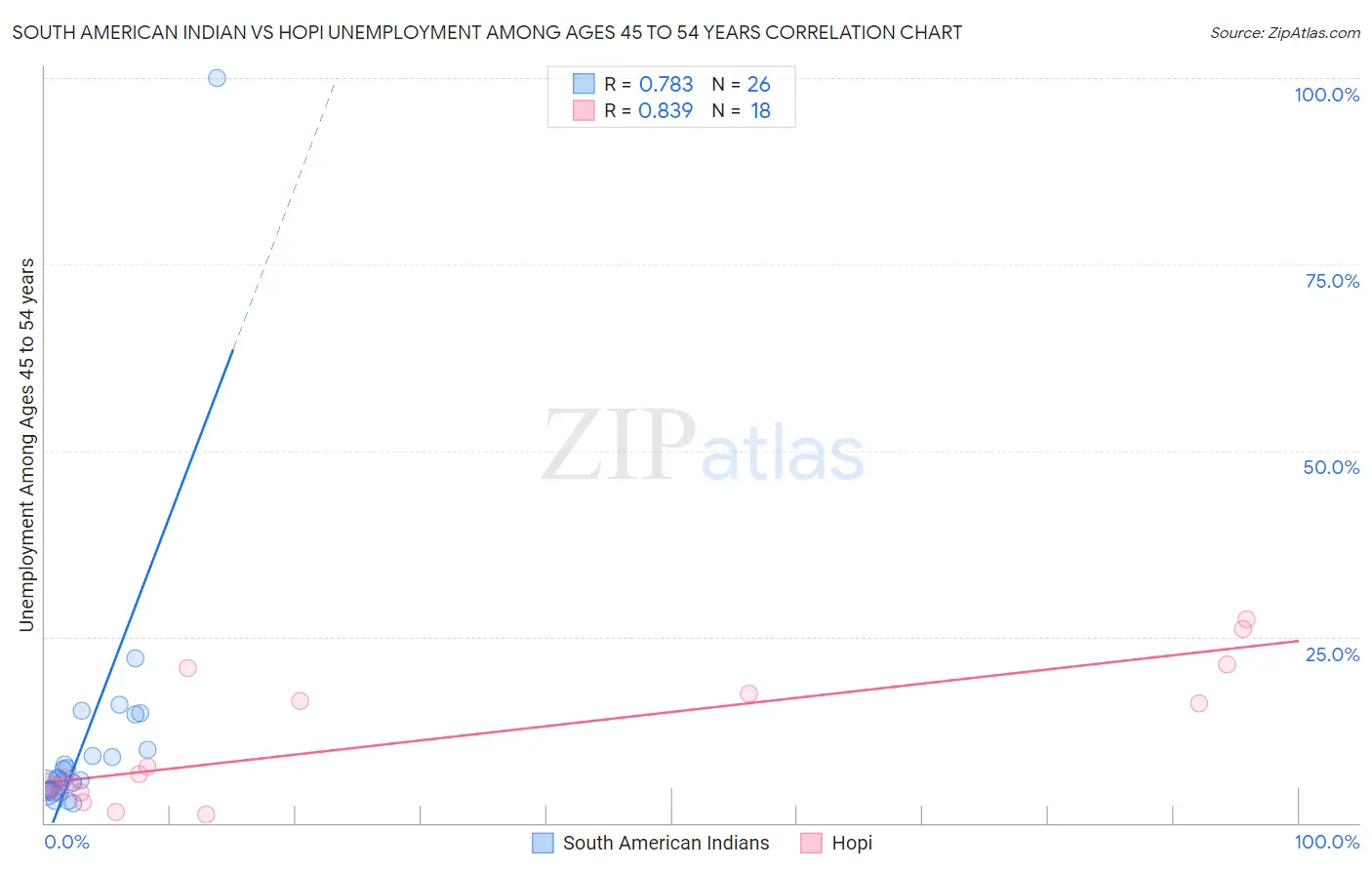 South American Indian vs Hopi Unemployment Among Ages 45 to 54 years