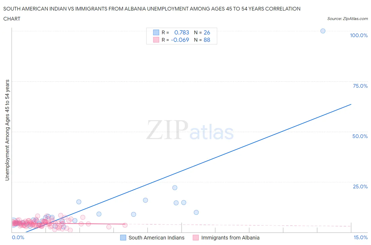 South American Indian vs Immigrants from Albania Unemployment Among Ages 45 to 54 years