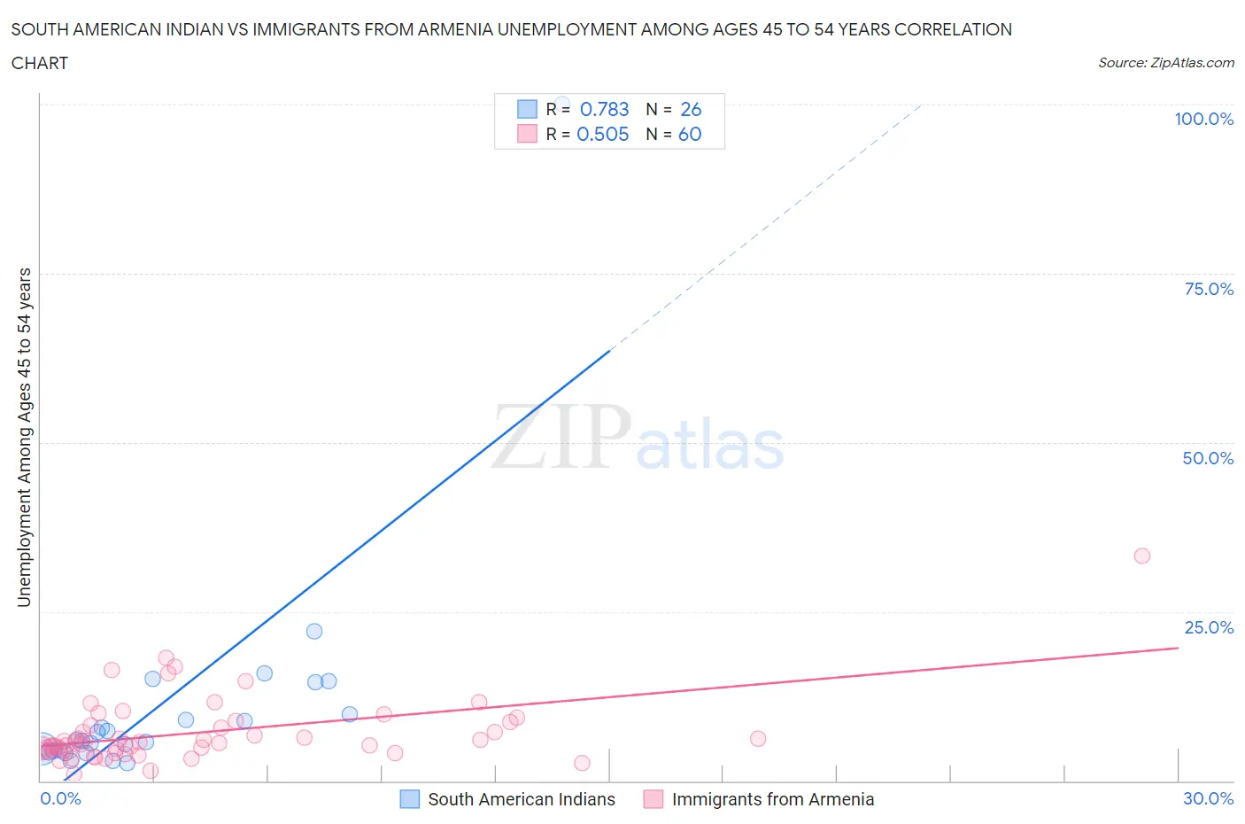 South American Indian vs Immigrants from Armenia Unemployment Among Ages 45 to 54 years