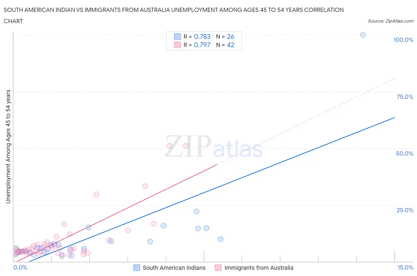 South American Indian vs Immigrants from Australia Unemployment Among Ages 45 to 54 years