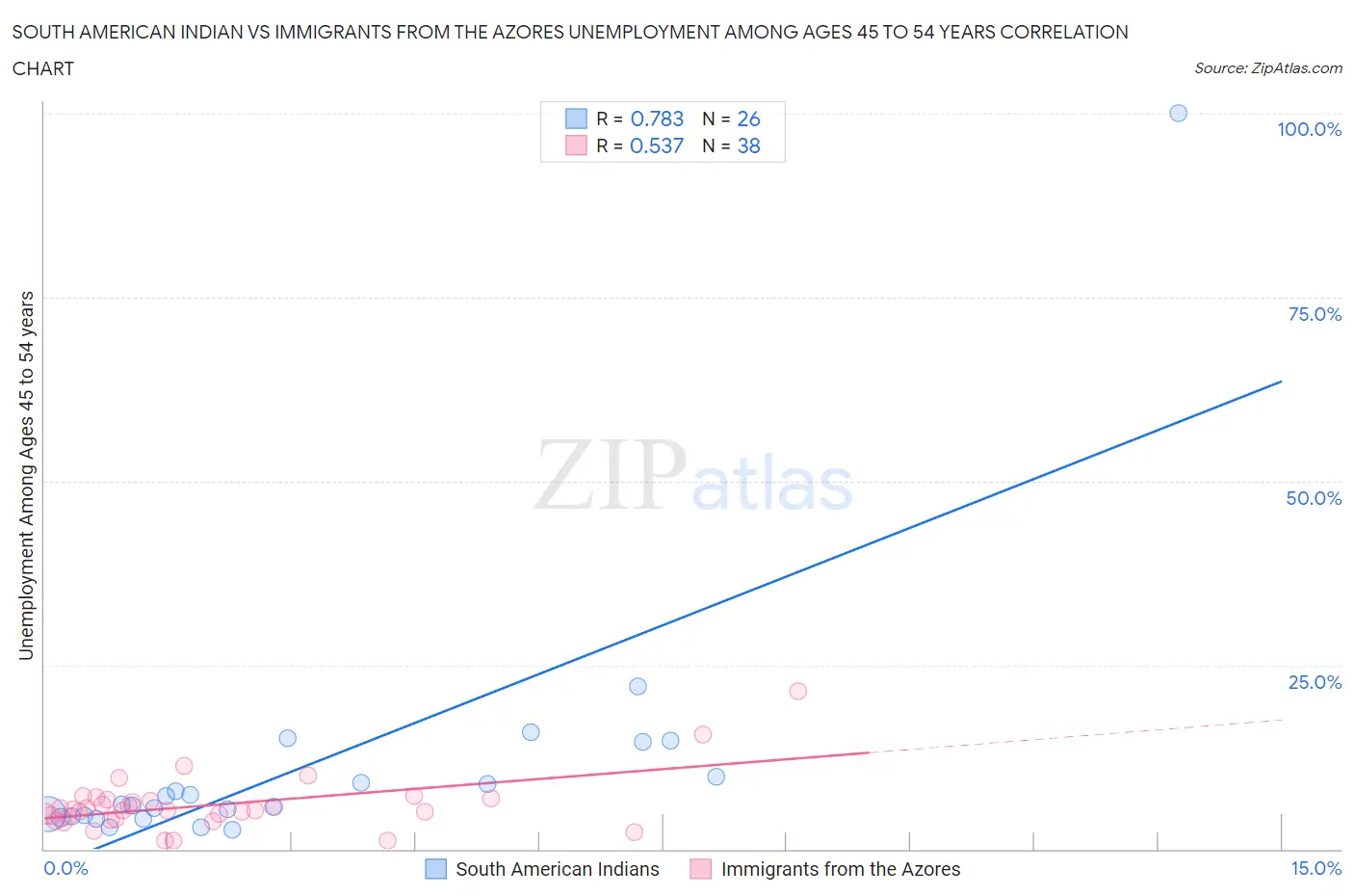 South American Indian vs Immigrants from the Azores Unemployment Among Ages 45 to 54 years