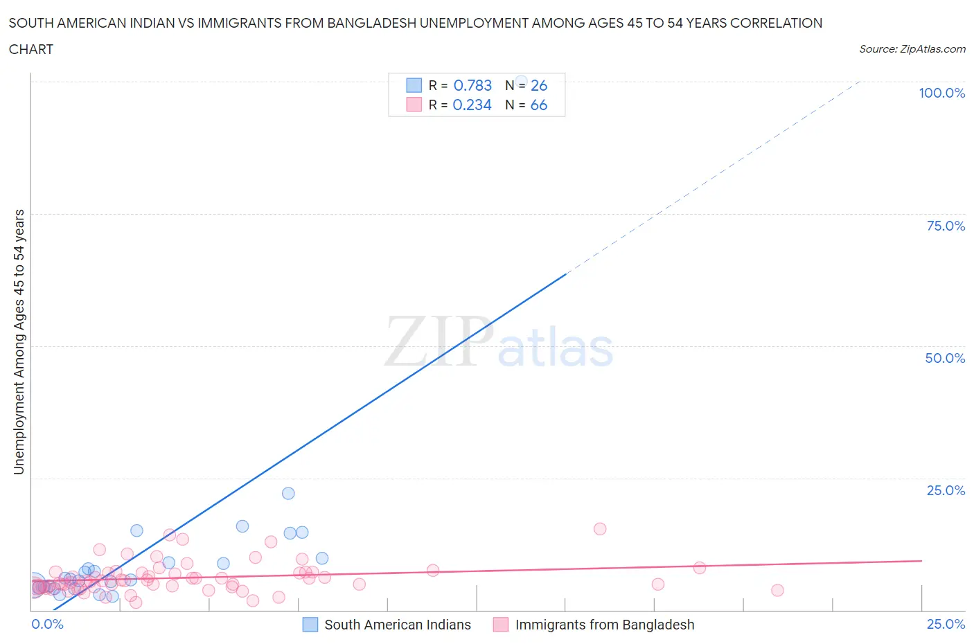 South American Indian vs Immigrants from Bangladesh Unemployment Among Ages 45 to 54 years