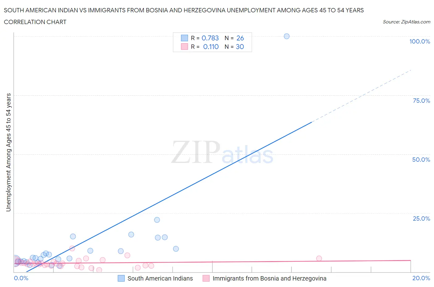 South American Indian vs Immigrants from Bosnia and Herzegovina Unemployment Among Ages 45 to 54 years