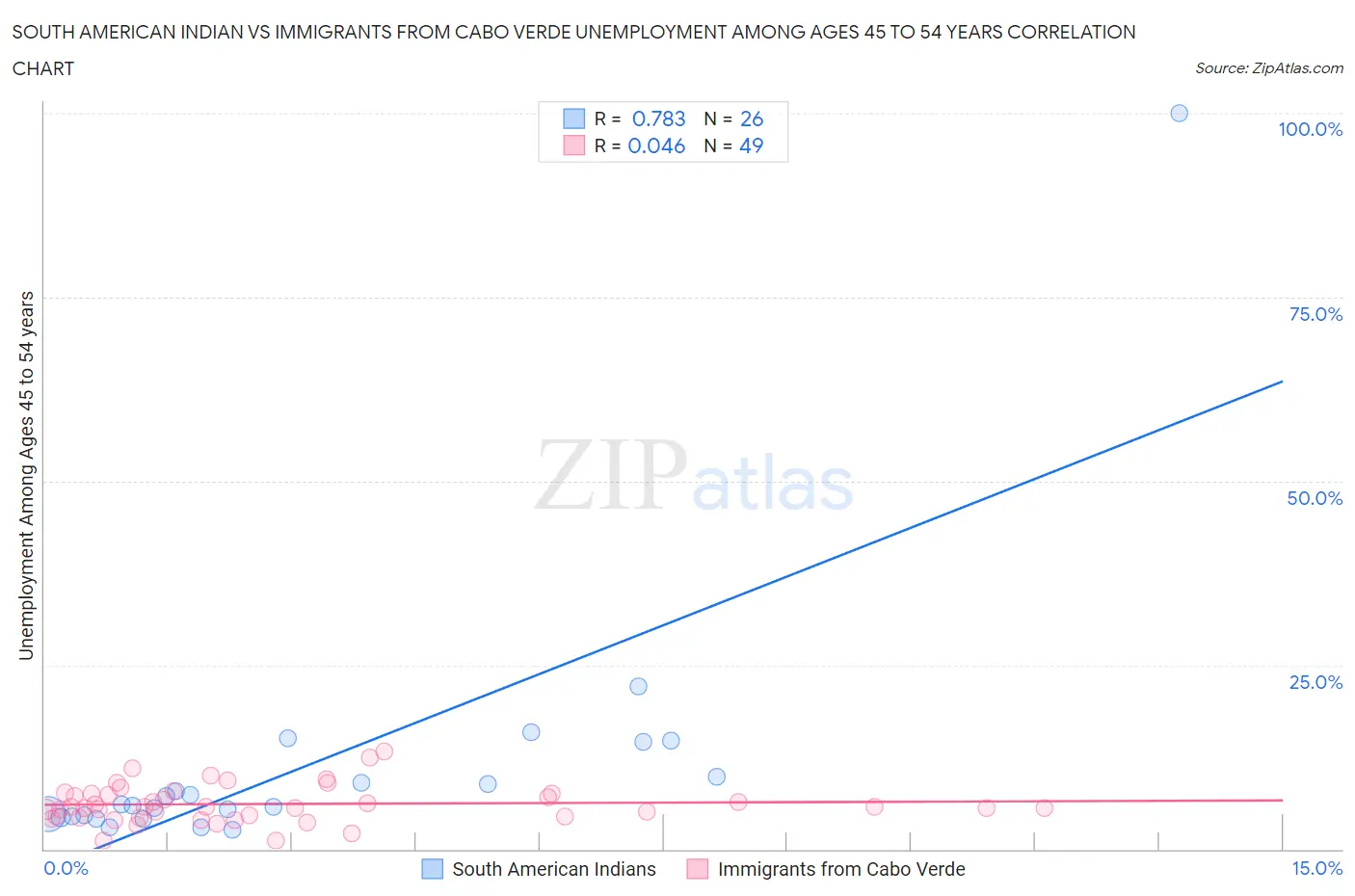 South American Indian vs Immigrants from Cabo Verde Unemployment Among Ages 45 to 54 years