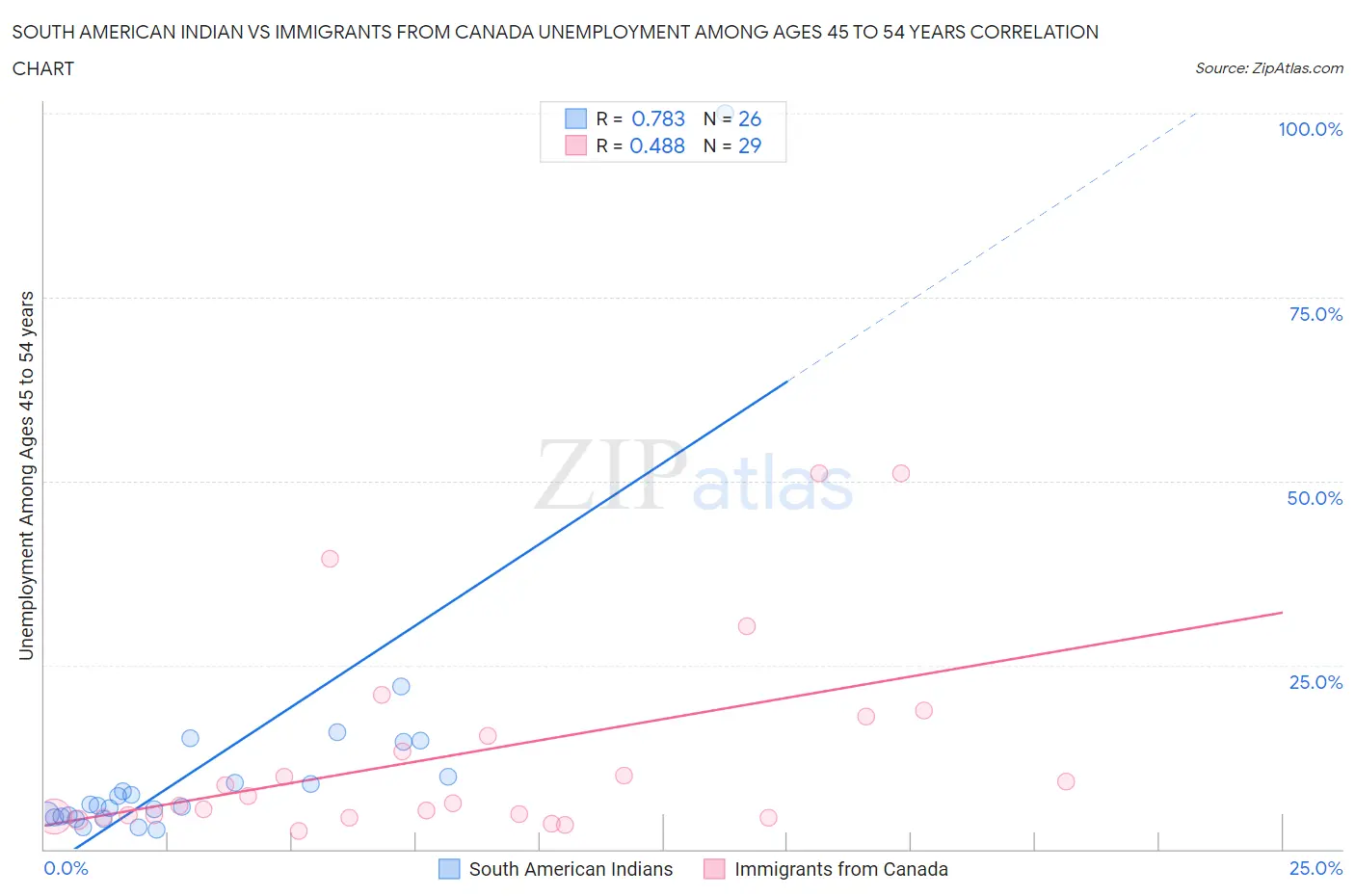 South American Indian vs Immigrants from Canada Unemployment Among Ages 45 to 54 years