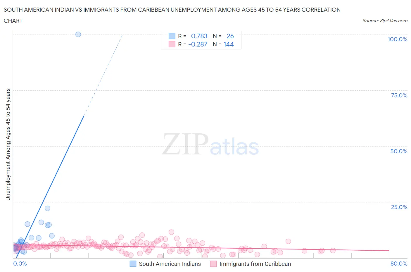 South American Indian vs Immigrants from Caribbean Unemployment Among Ages 45 to 54 years