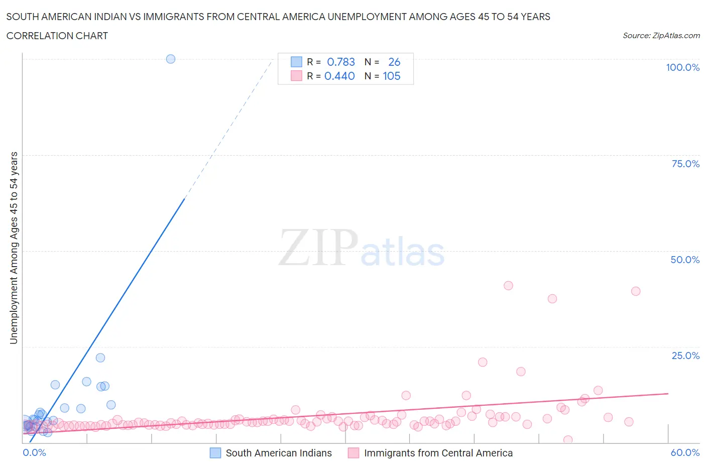 South American Indian vs Immigrants from Central America Unemployment Among Ages 45 to 54 years