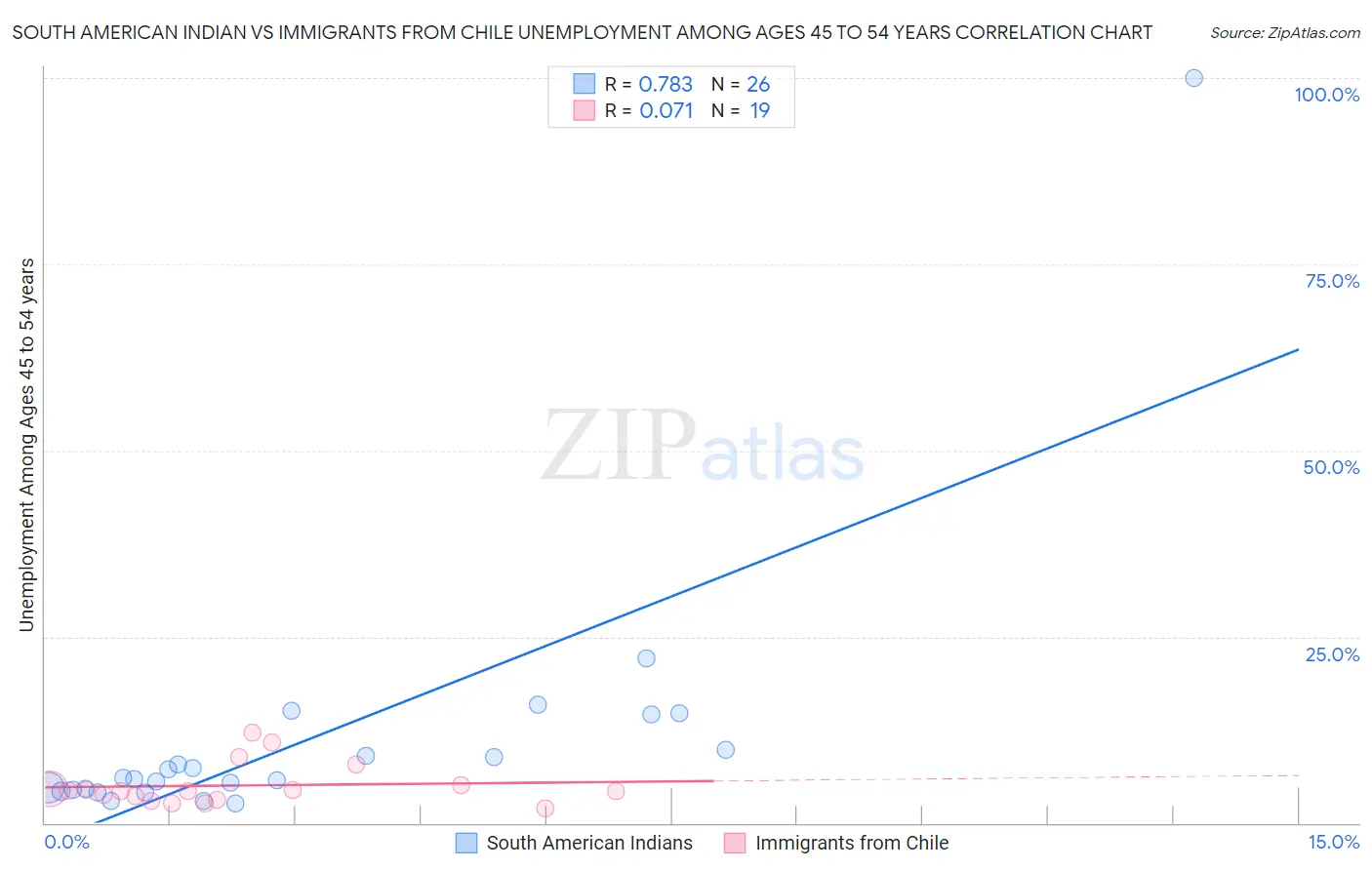 South American Indian vs Immigrants from Chile Unemployment Among Ages 45 to 54 years