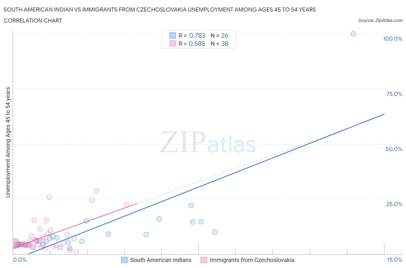 South American Indian vs Immigrants from Czechoslovakia Unemployment Among Ages 45 to 54 years