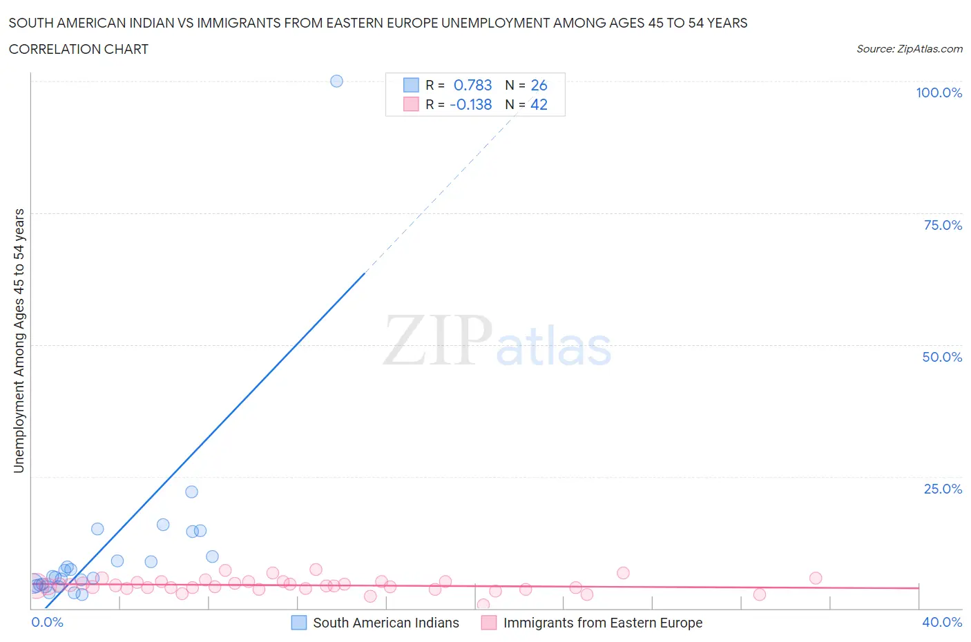 South American Indian vs Immigrants from Eastern Europe Unemployment Among Ages 45 to 54 years