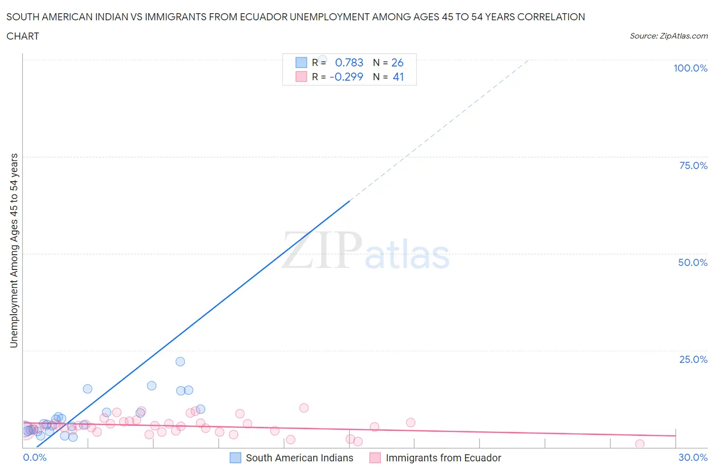 South American Indian vs Immigrants from Ecuador Unemployment Among Ages 45 to 54 years