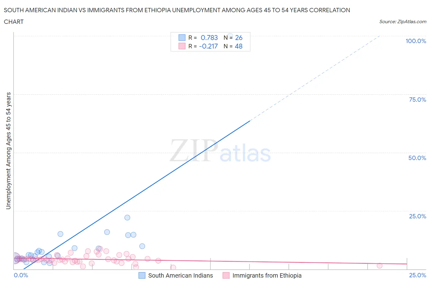 South American Indian vs Immigrants from Ethiopia Unemployment Among Ages 45 to 54 years