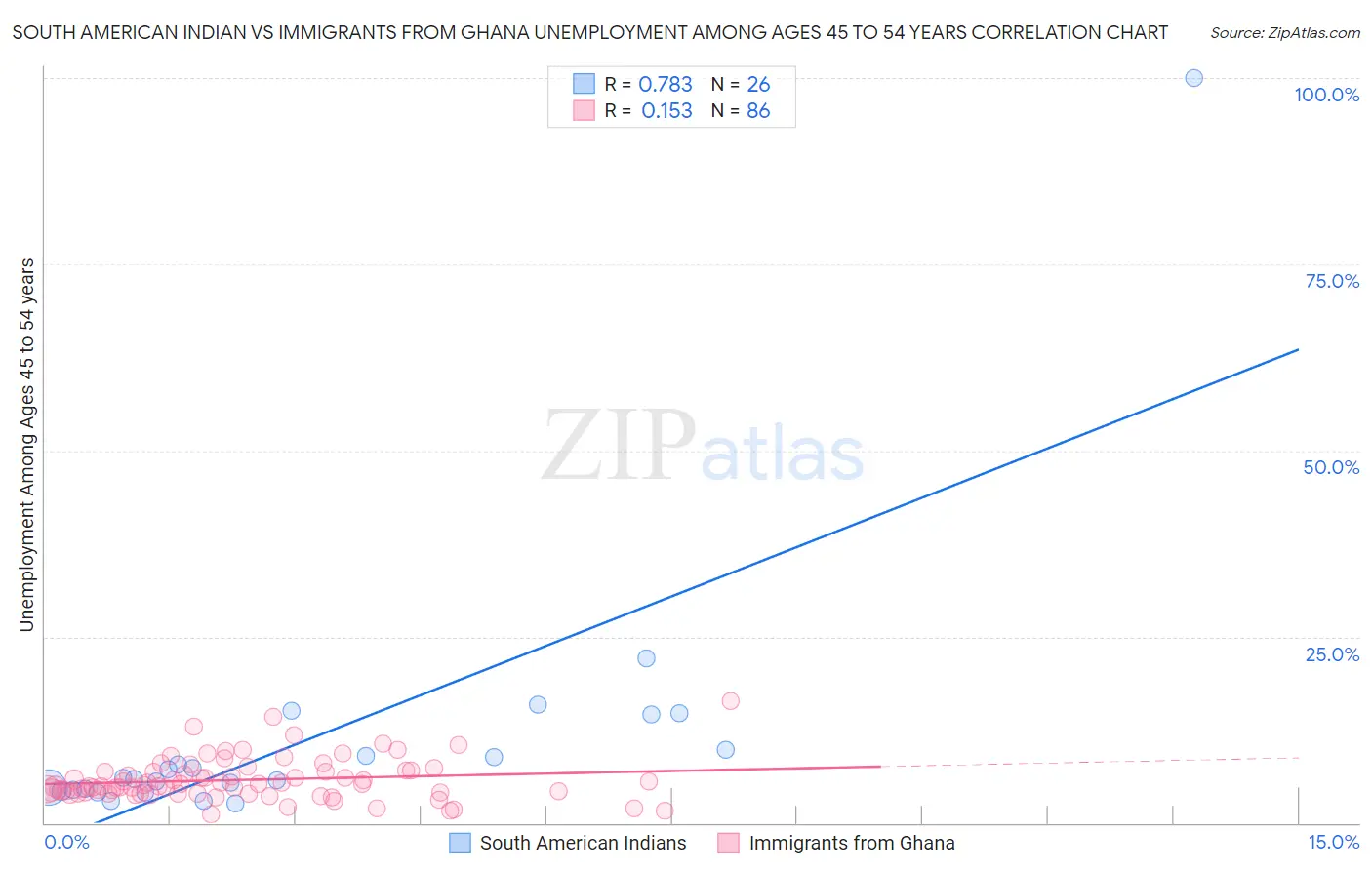 South American Indian vs Immigrants from Ghana Unemployment Among Ages 45 to 54 years