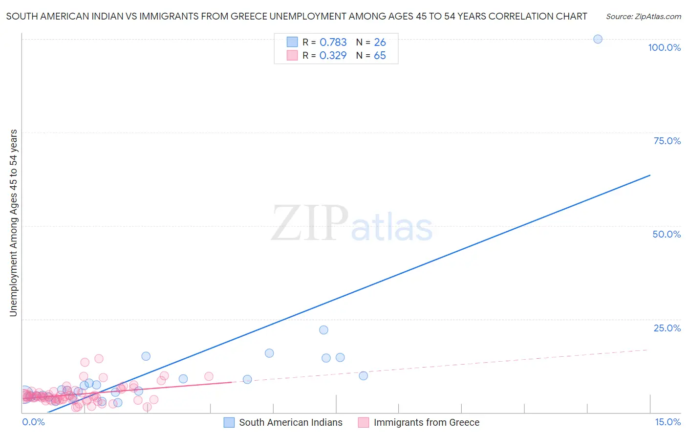 South American Indian vs Immigrants from Greece Unemployment Among Ages 45 to 54 years