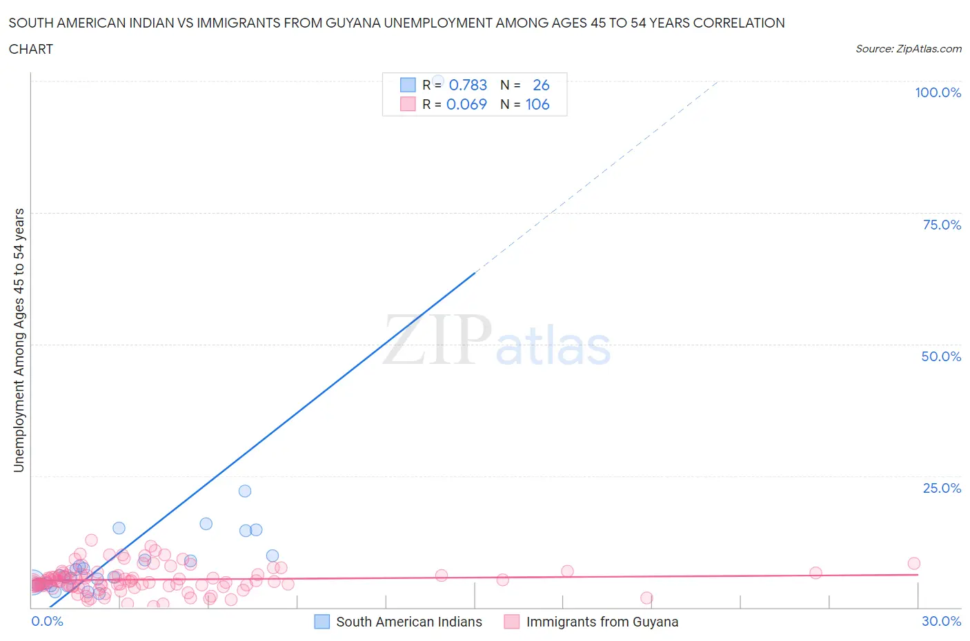 South American Indian vs Immigrants from Guyana Unemployment Among Ages 45 to 54 years