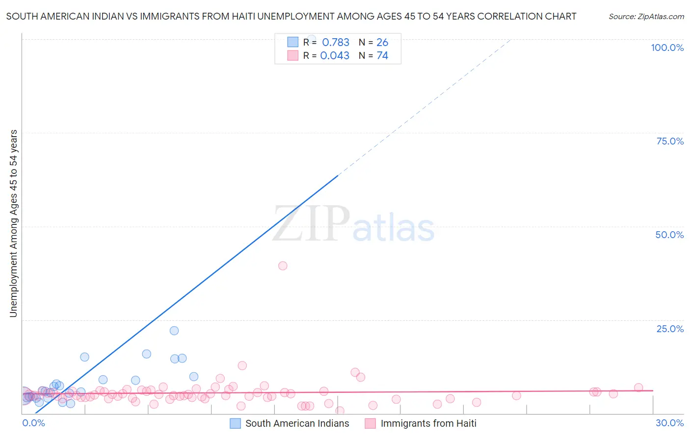 South American Indian vs Immigrants from Haiti Unemployment Among Ages 45 to 54 years