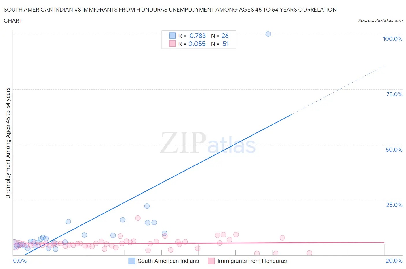 South American Indian vs Immigrants from Honduras Unemployment Among Ages 45 to 54 years