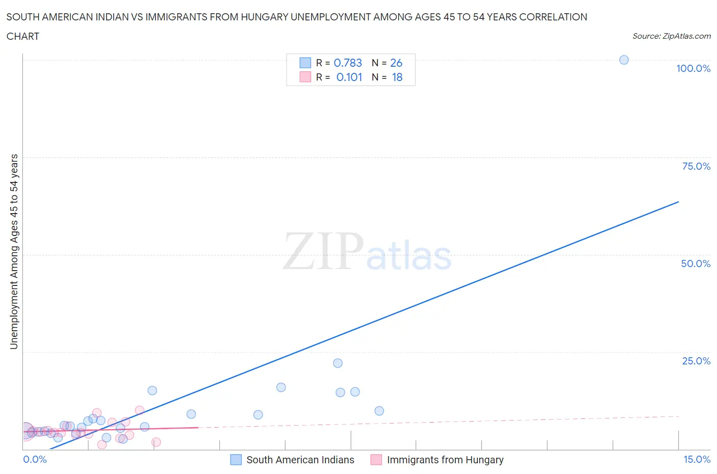 South American Indian vs Immigrants from Hungary Unemployment Among Ages 45 to 54 years