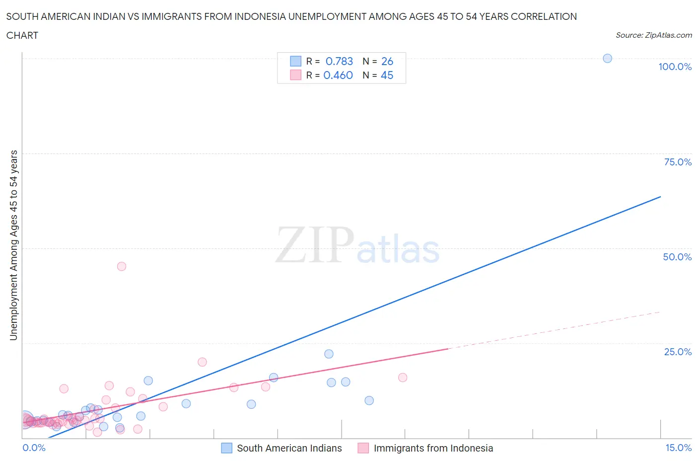 South American Indian vs Immigrants from Indonesia Unemployment Among Ages 45 to 54 years