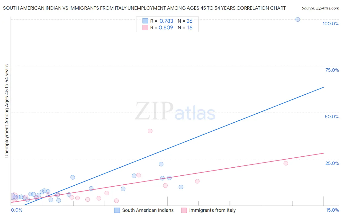 South American Indian vs Immigrants from Italy Unemployment Among Ages 45 to 54 years