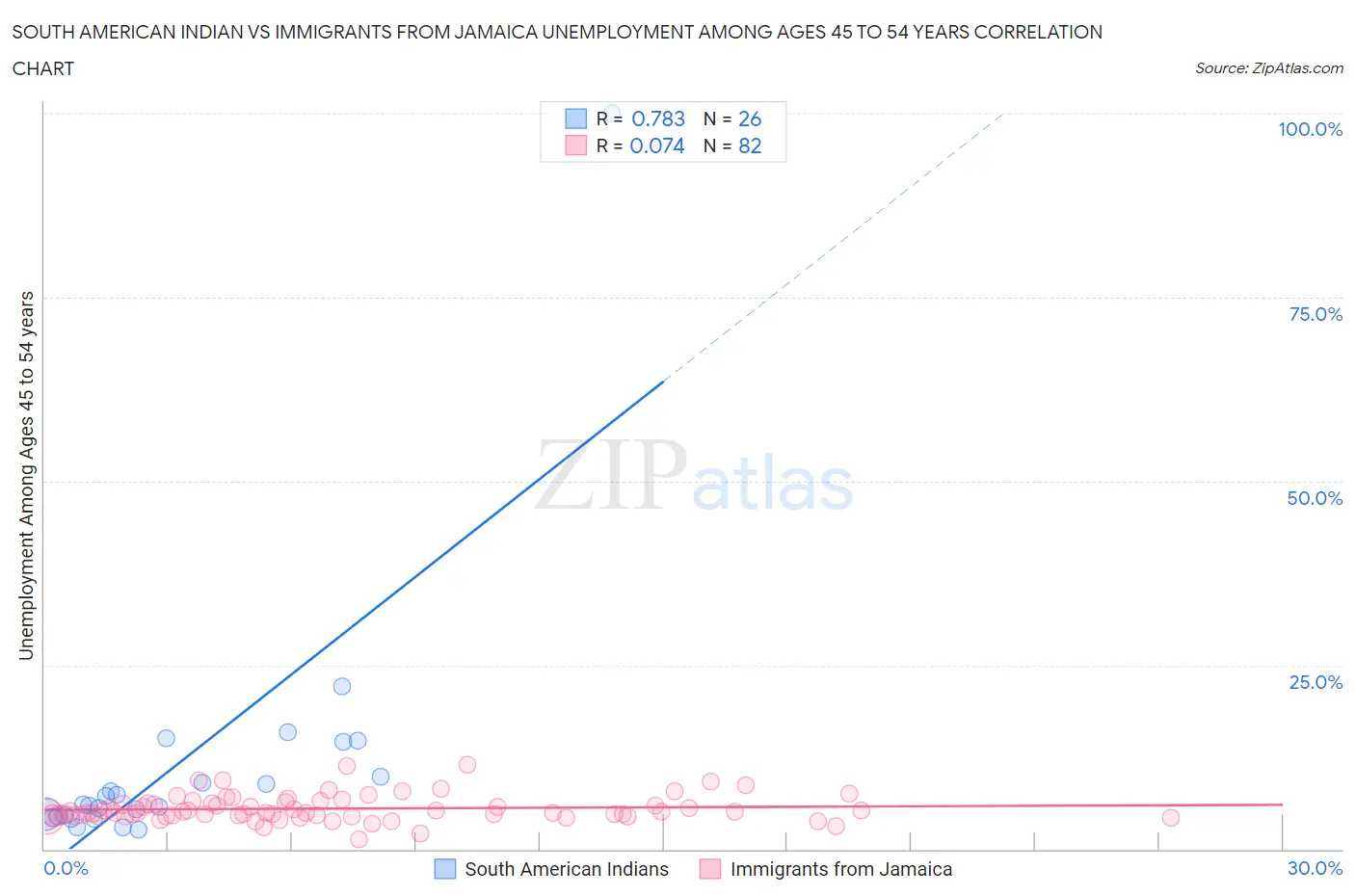 South American Indian vs Immigrants from Jamaica Unemployment Among Ages 45 to 54 years