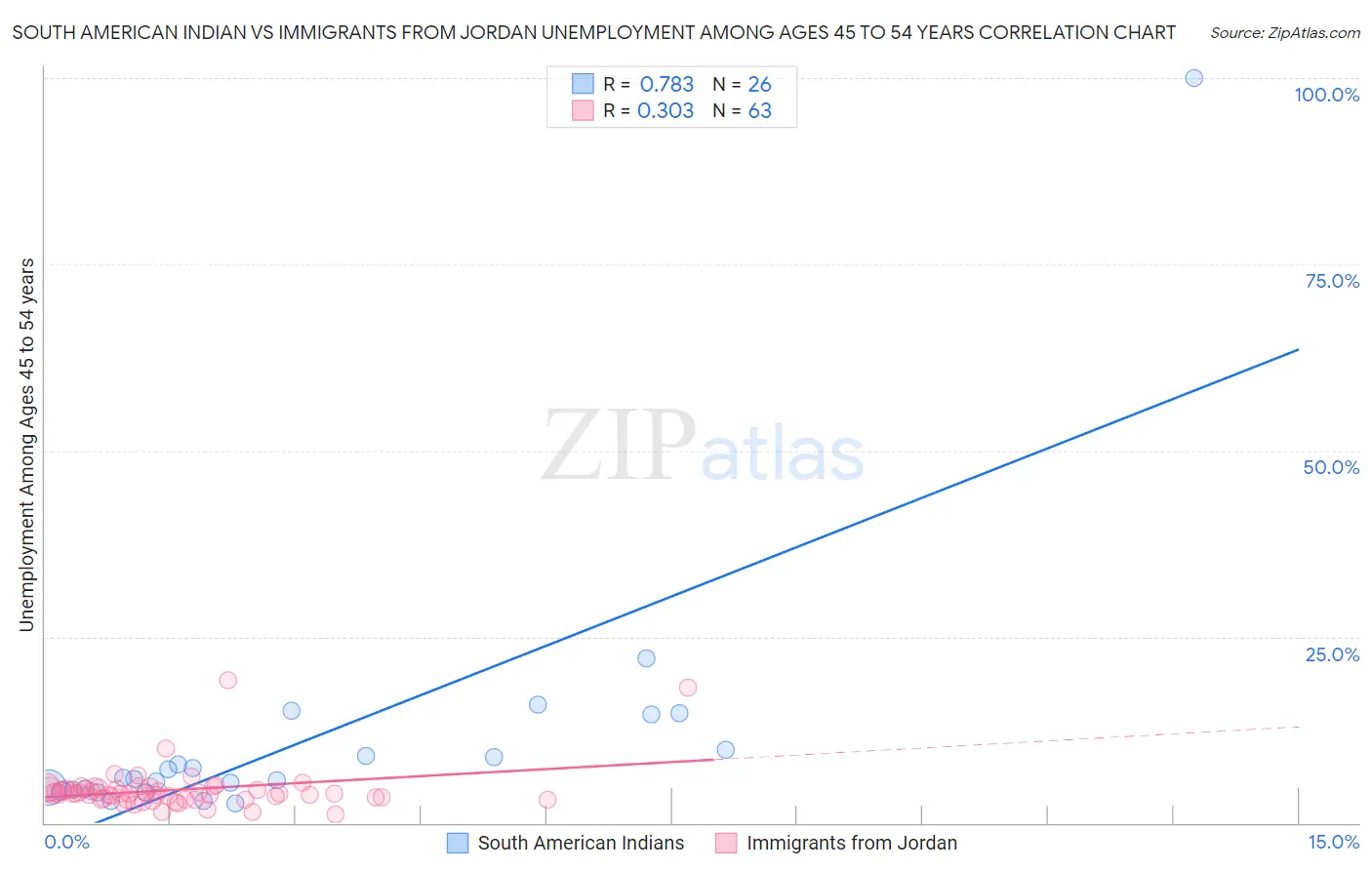 South American Indian vs Immigrants from Jordan Unemployment Among Ages 45 to 54 years