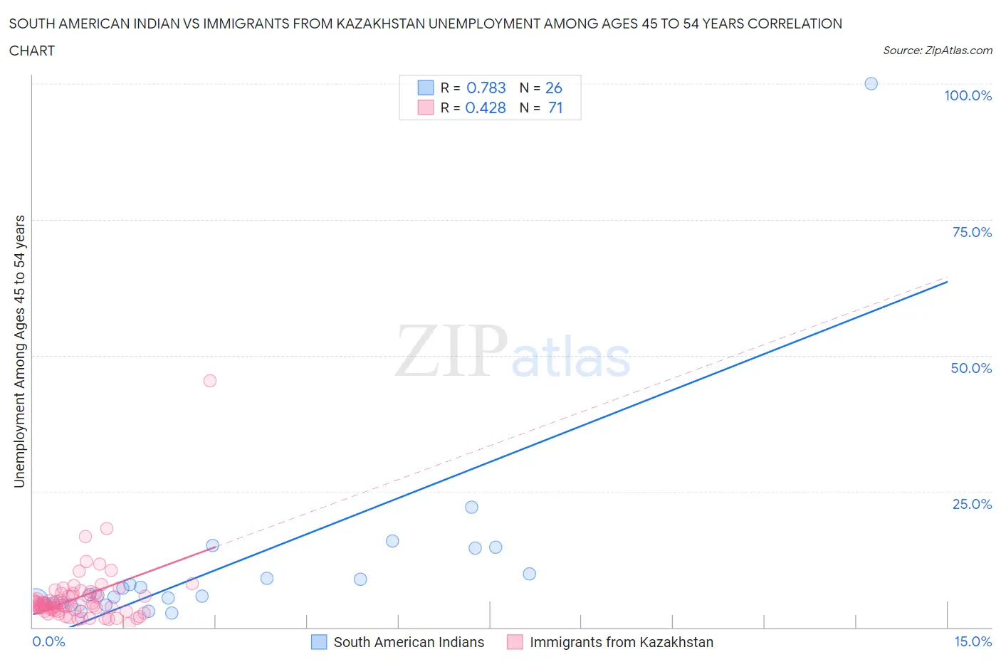 South American Indian vs Immigrants from Kazakhstan Unemployment Among Ages 45 to 54 years