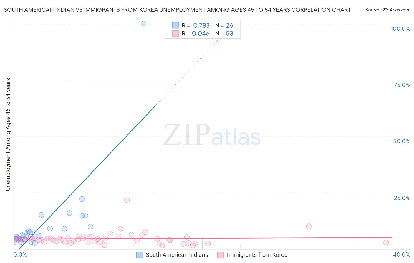 South American Indian vs Immigrants from Korea Unemployment Among Ages 45 to 54 years