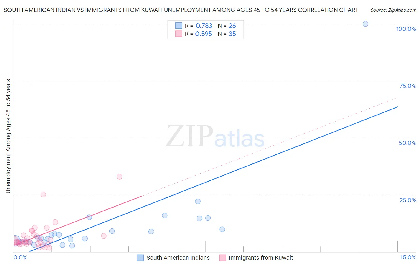 South American Indian vs Immigrants from Kuwait Unemployment Among Ages 45 to 54 years