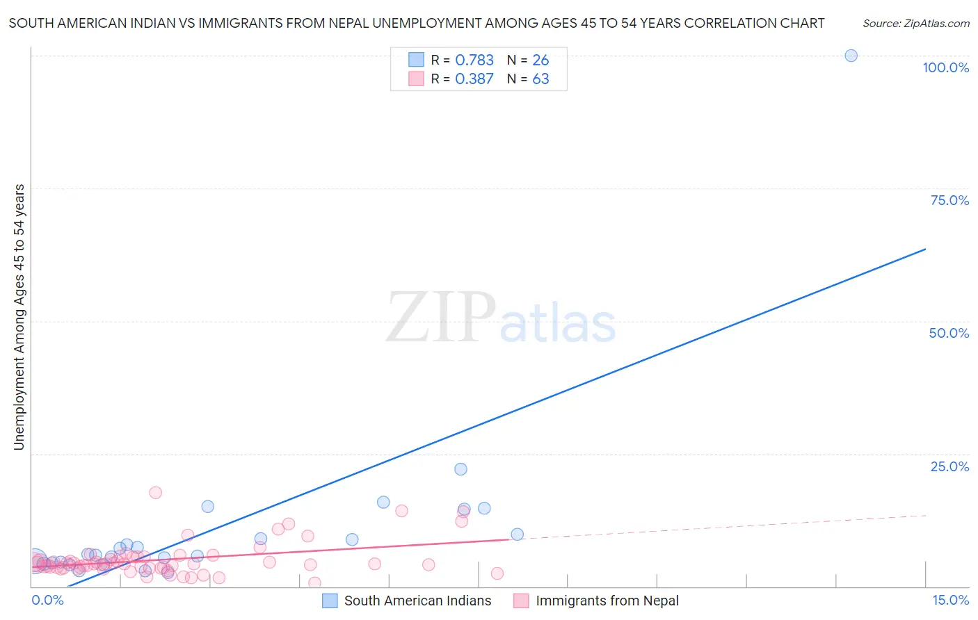 South American Indian vs Immigrants from Nepal Unemployment Among Ages 45 to 54 years