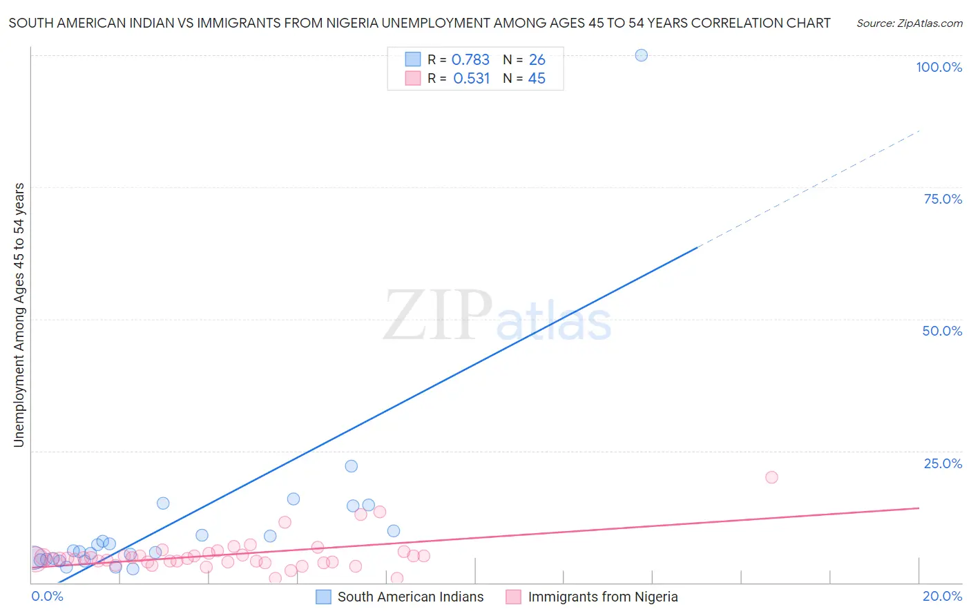 South American Indian vs Immigrants from Nigeria Unemployment Among Ages 45 to 54 years