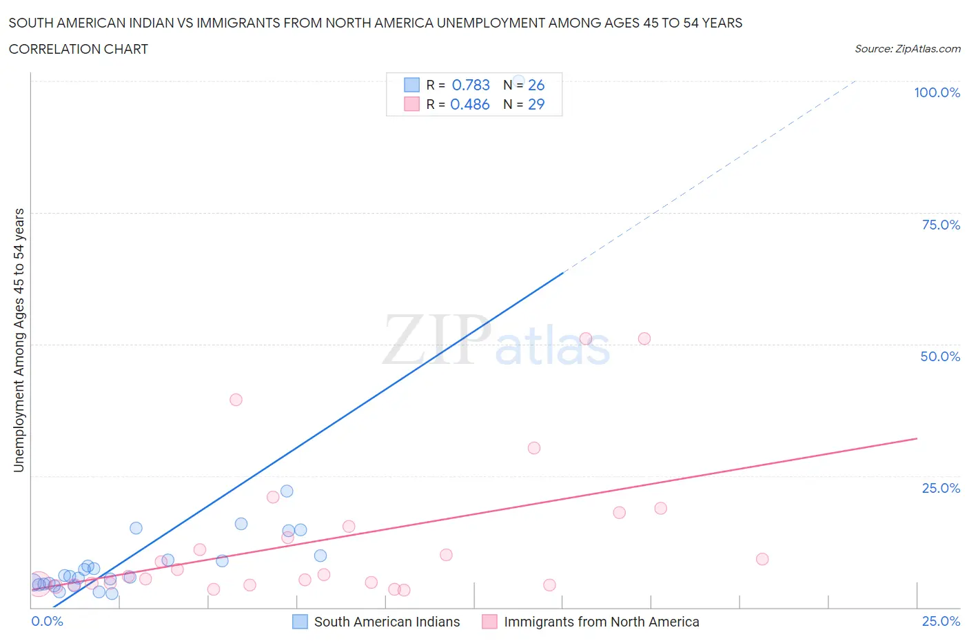 South American Indian vs Immigrants from North America Unemployment Among Ages 45 to 54 years