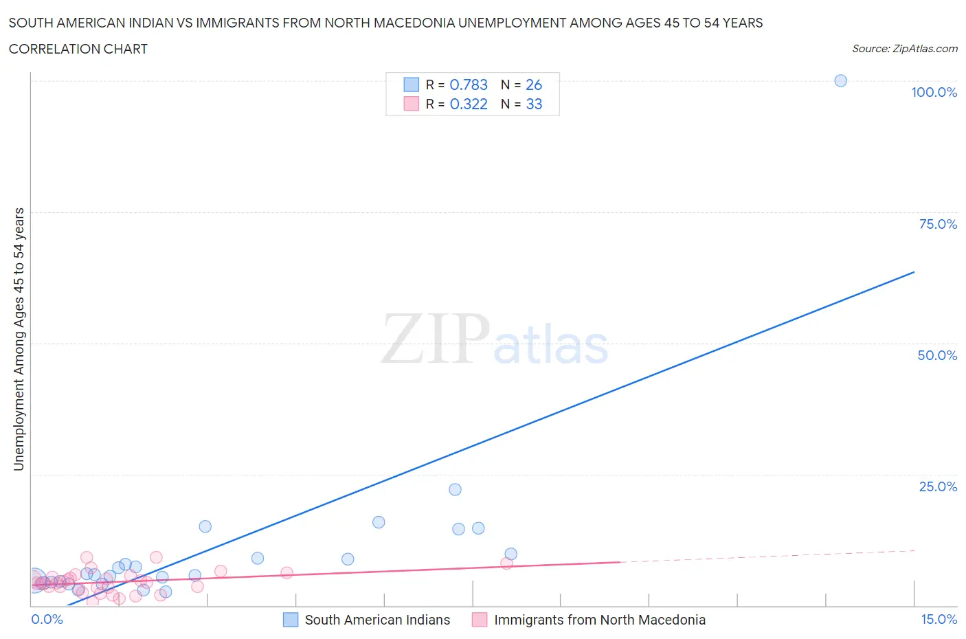 South American Indian vs Immigrants from North Macedonia Unemployment Among Ages 45 to 54 years