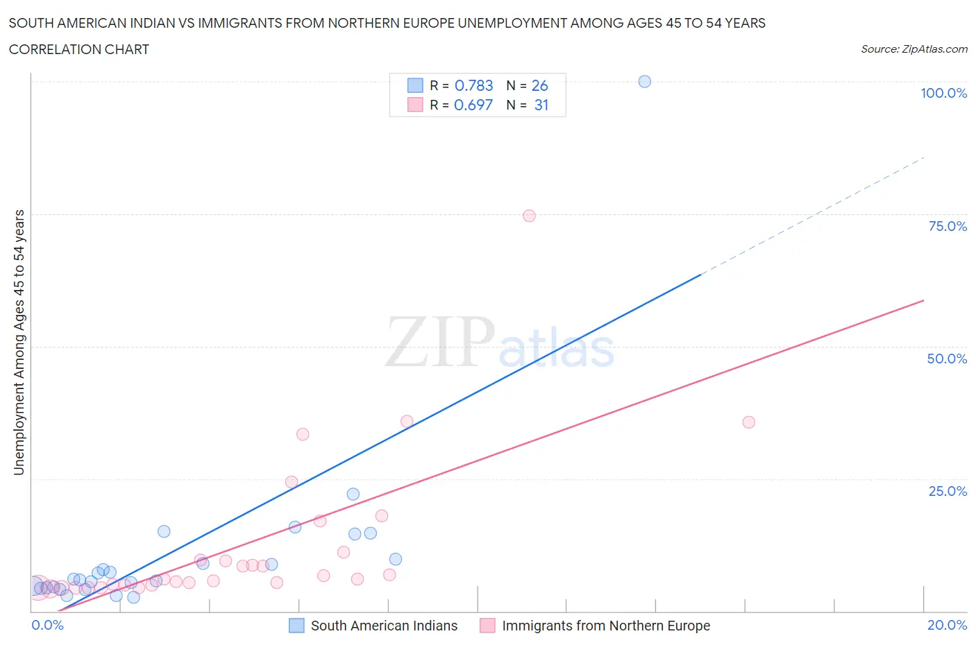 South American Indian vs Immigrants from Northern Europe Unemployment Among Ages 45 to 54 years