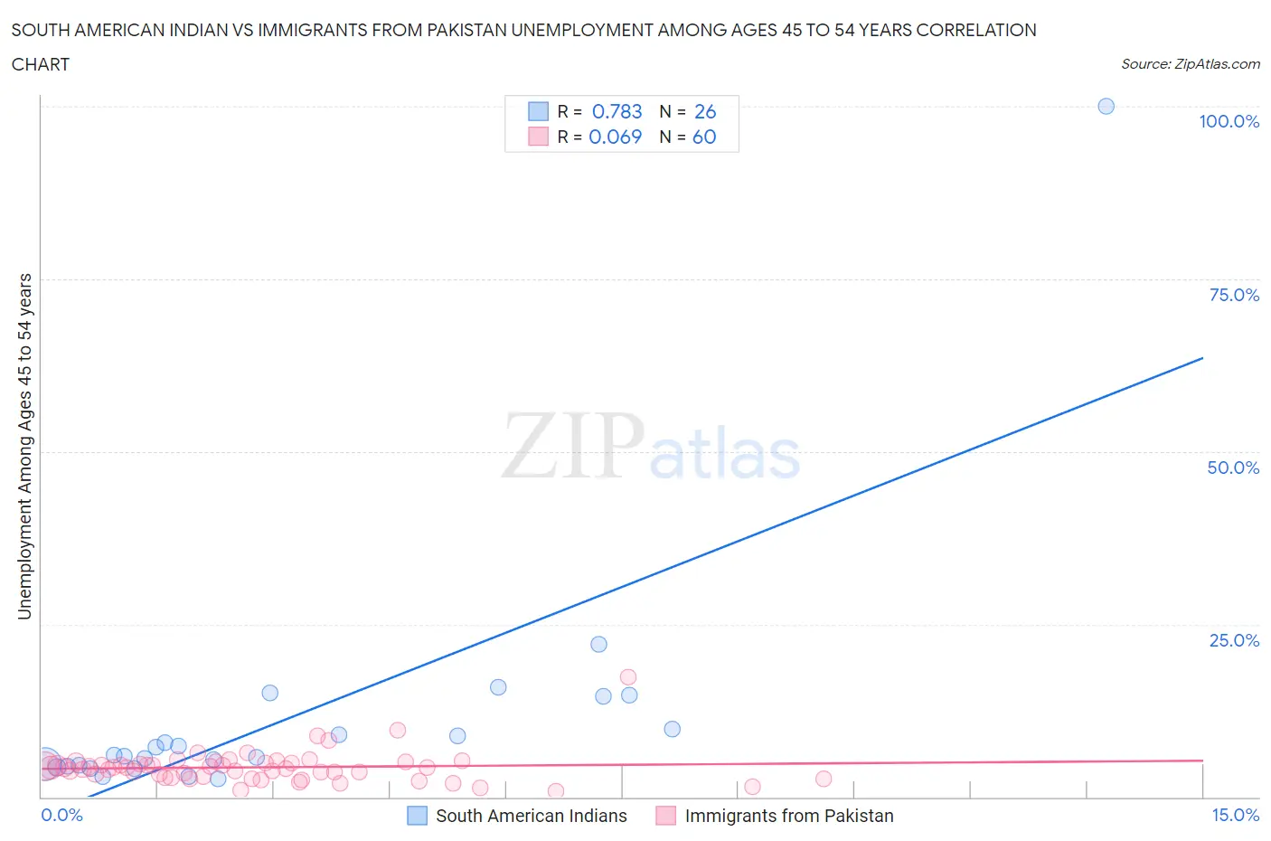 South American Indian vs Immigrants from Pakistan Unemployment Among Ages 45 to 54 years